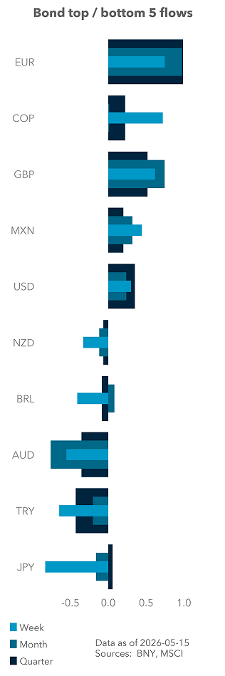 Bond top / bottom 5 flows
