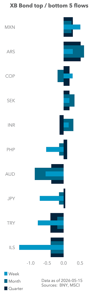 Term Structure of UST Flows