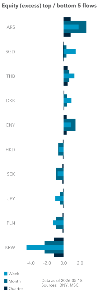 Equity (excess) top / bottom 5 flows