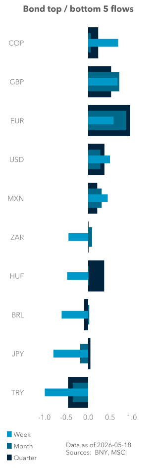 Bond top / bottom 5 flows