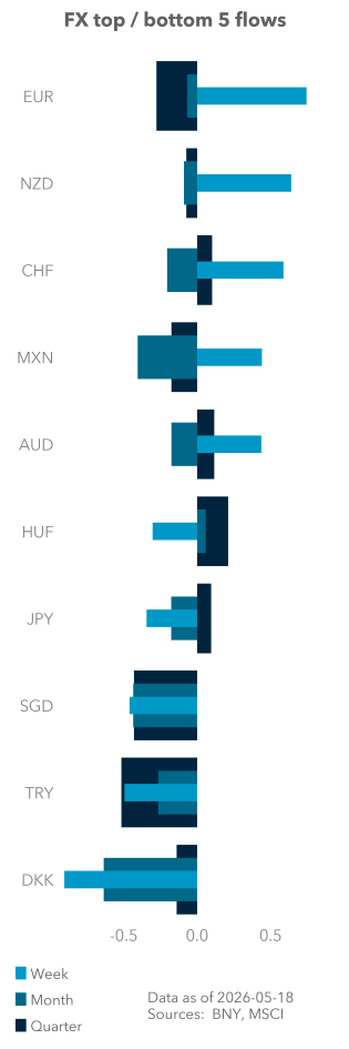 Equity (excess) top / bottom 5 flows