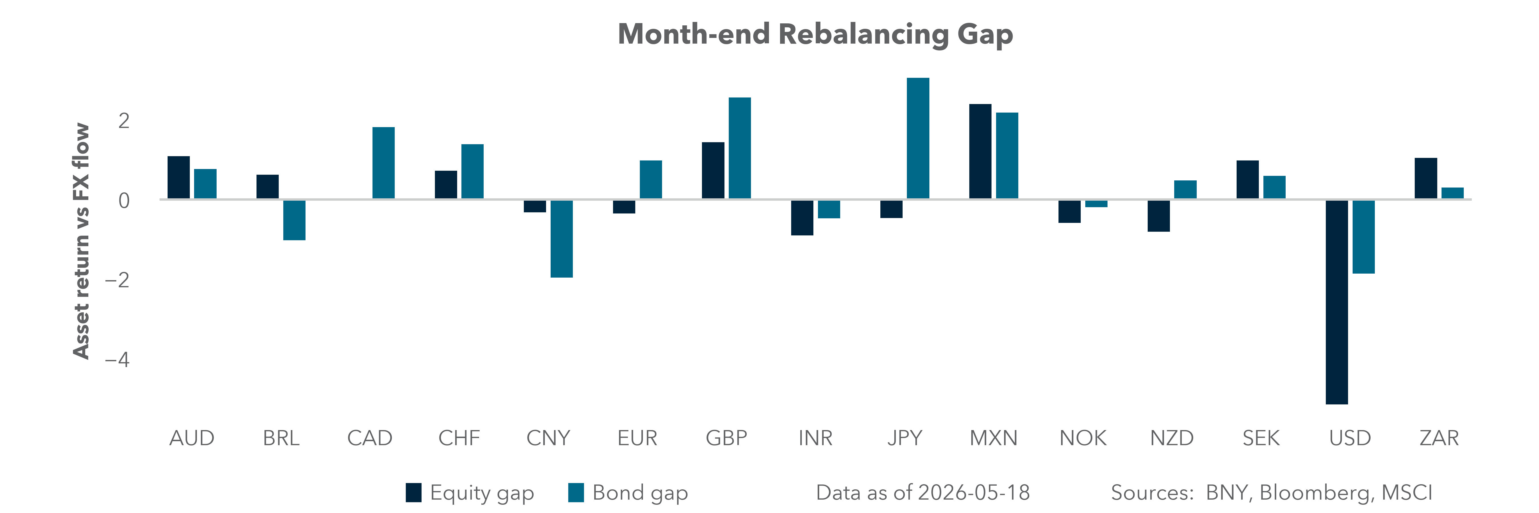 Month-end rebalancing gap