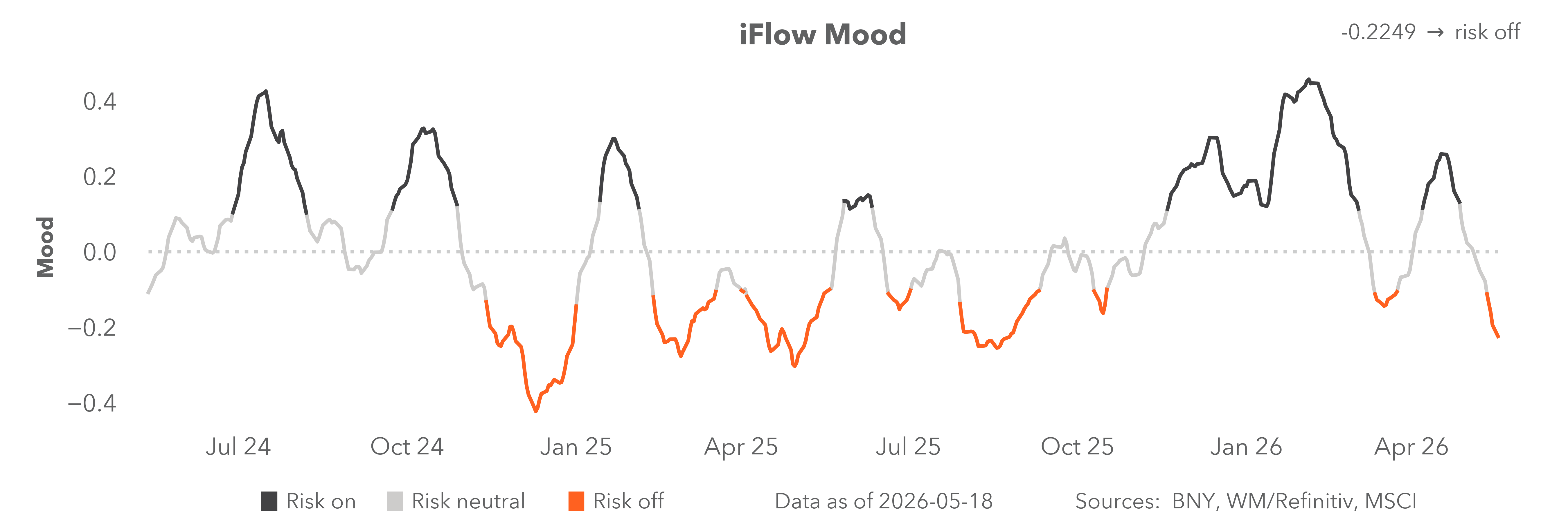 iFlow mood