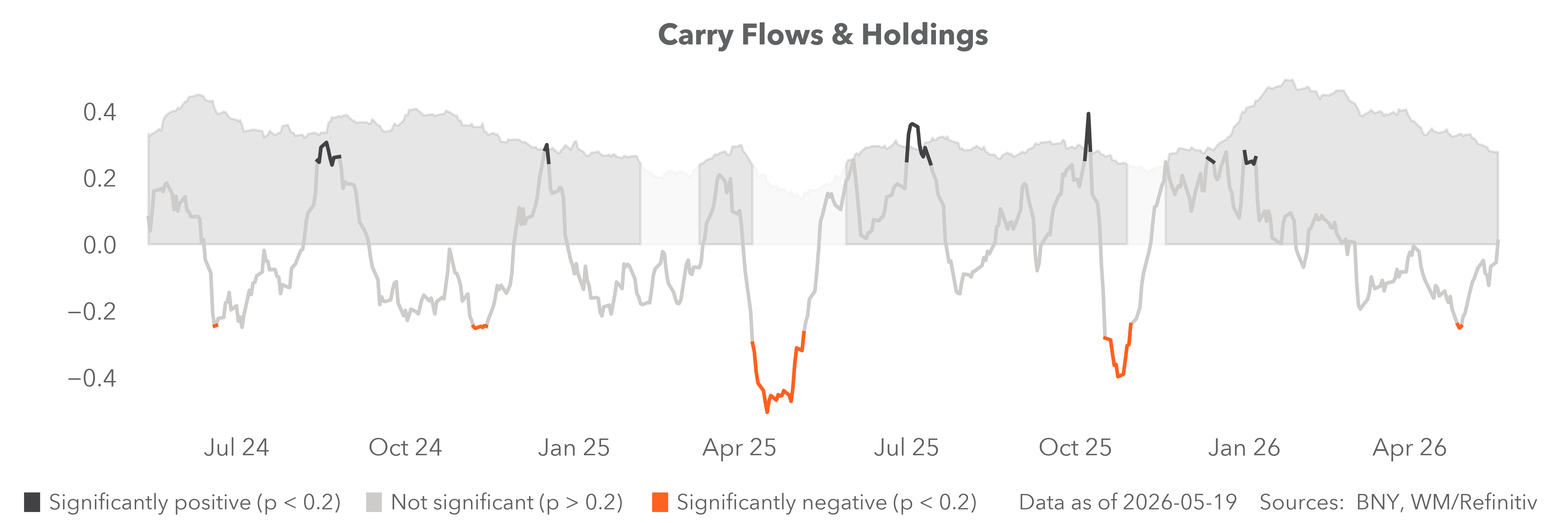 carry flows & holdings