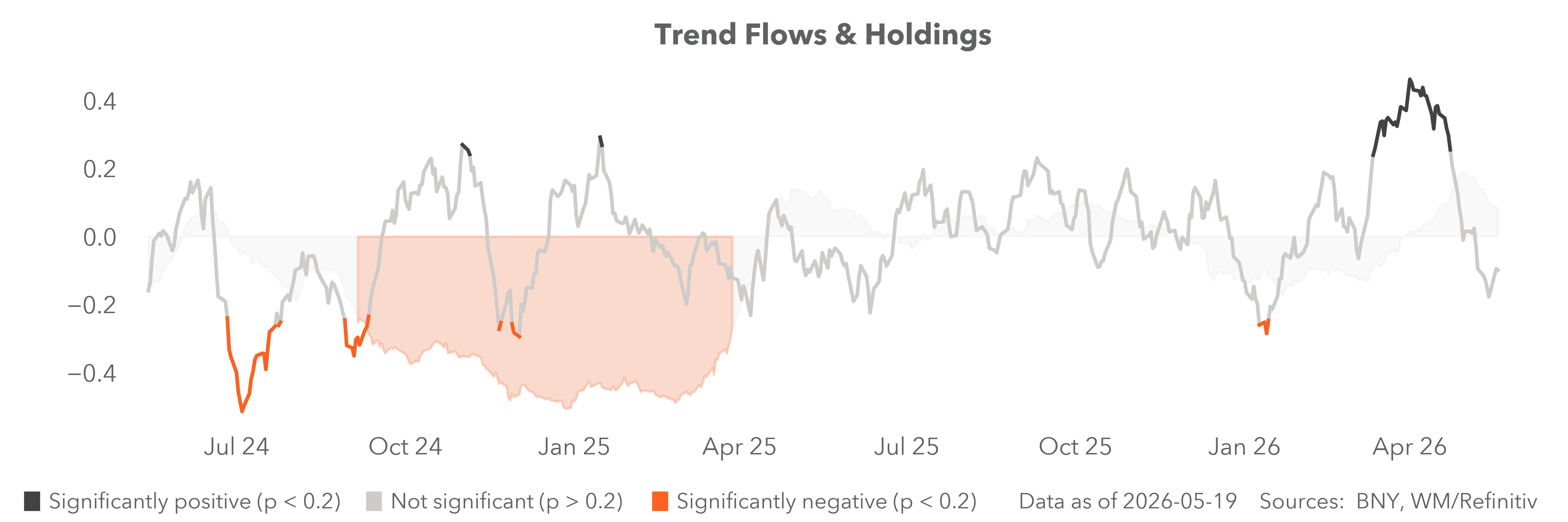 Trend flows and holdings