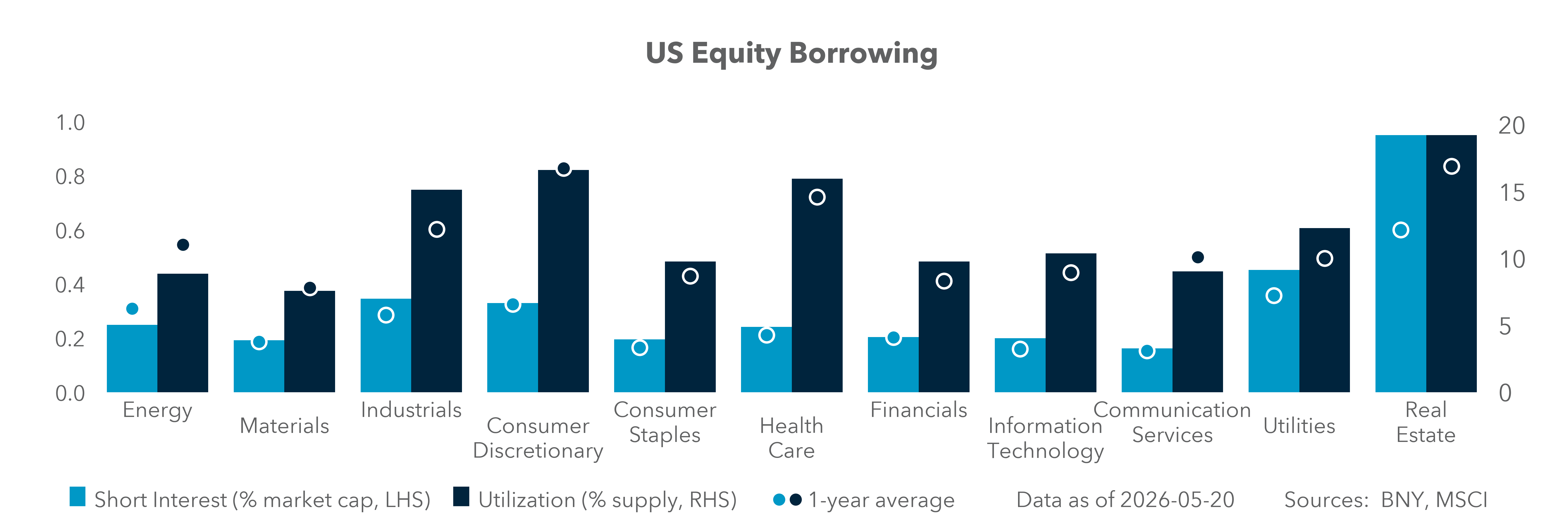 US Equity Borrowing
