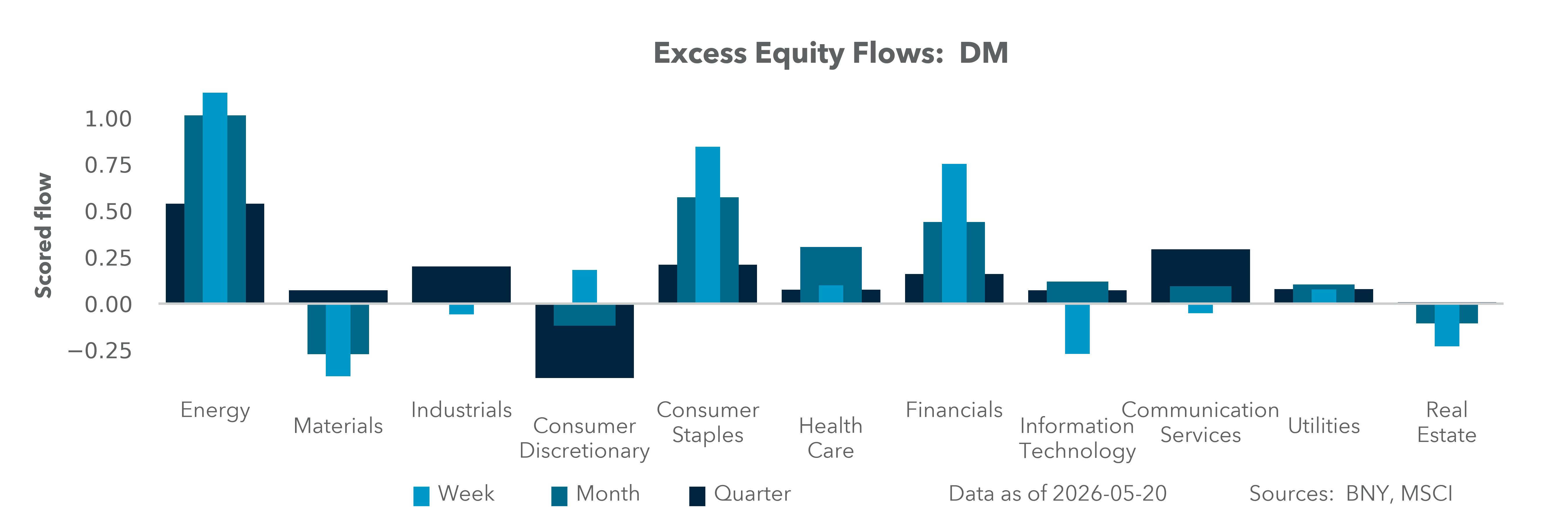 Excess Equity Flows: DM