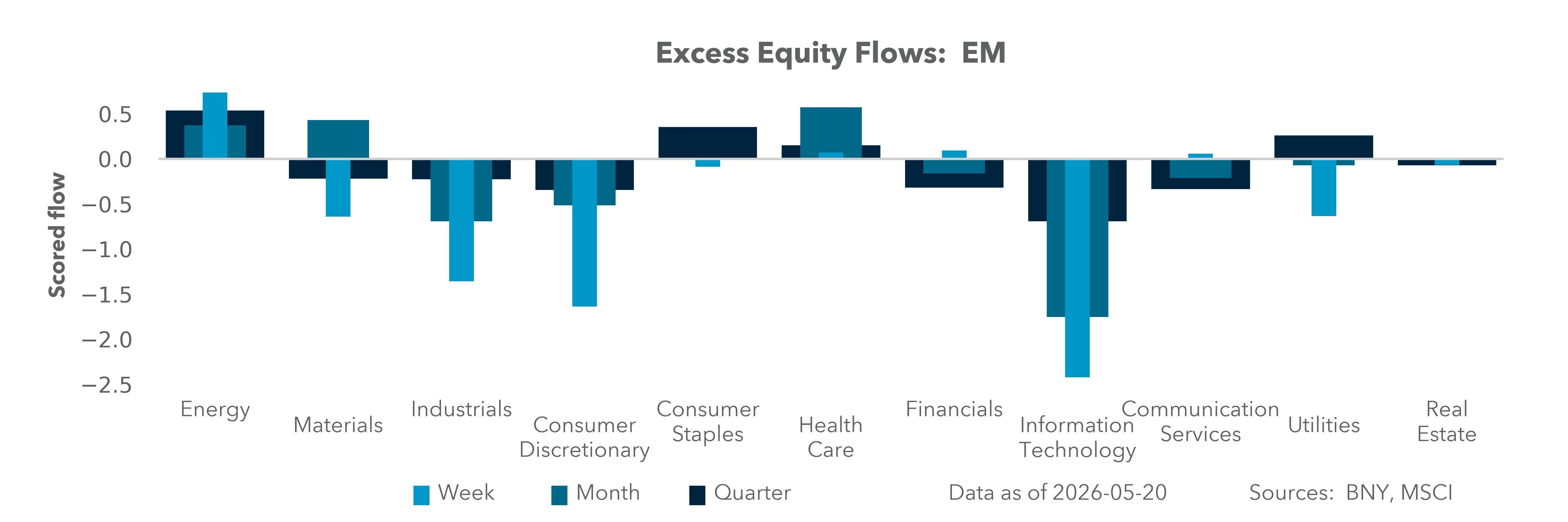 Excess Equity Flows: EM