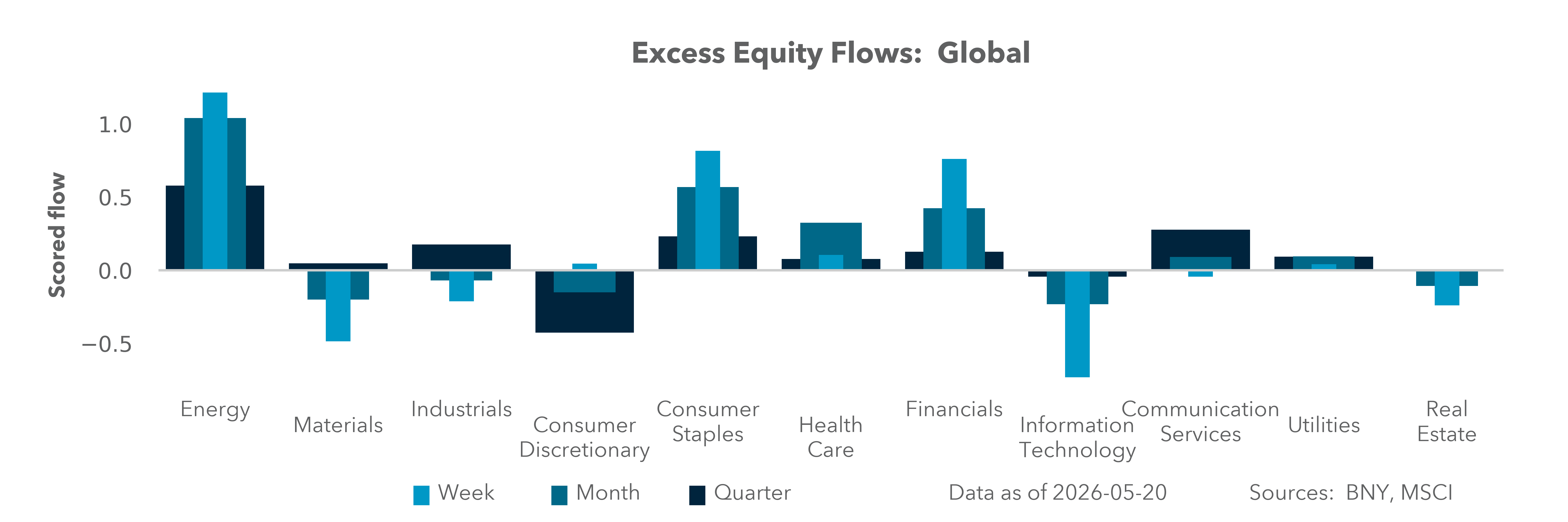 Excess Equity Flows: Global