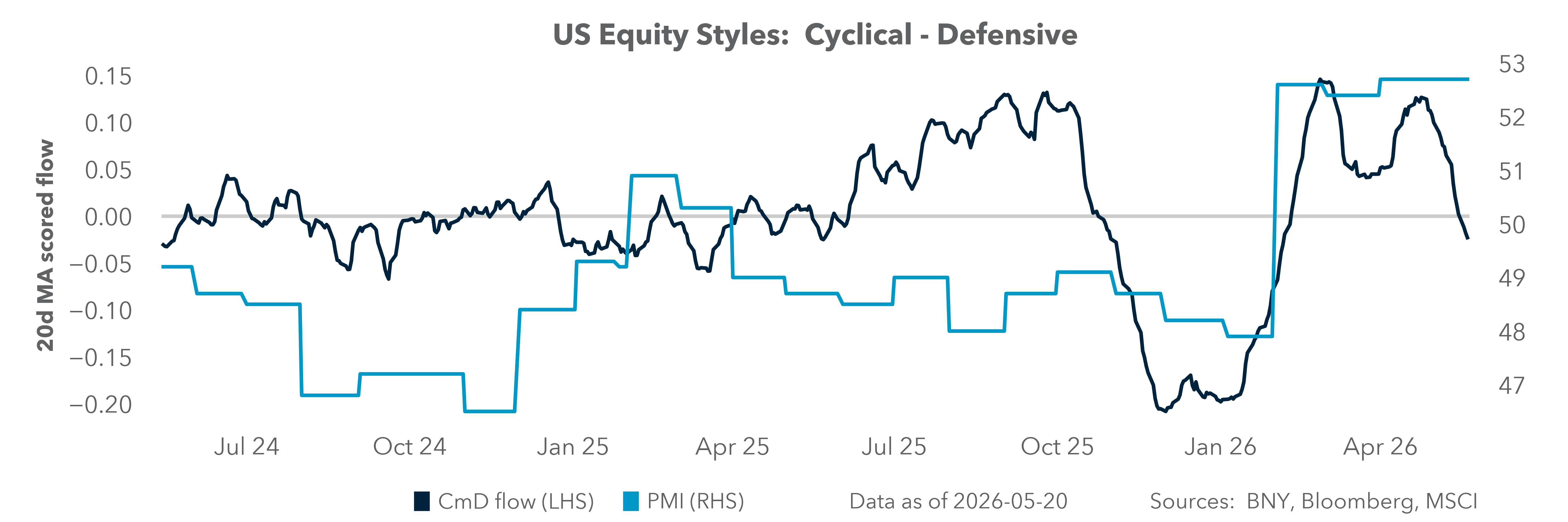 US Equity Styles: Cyclical - Defensive
