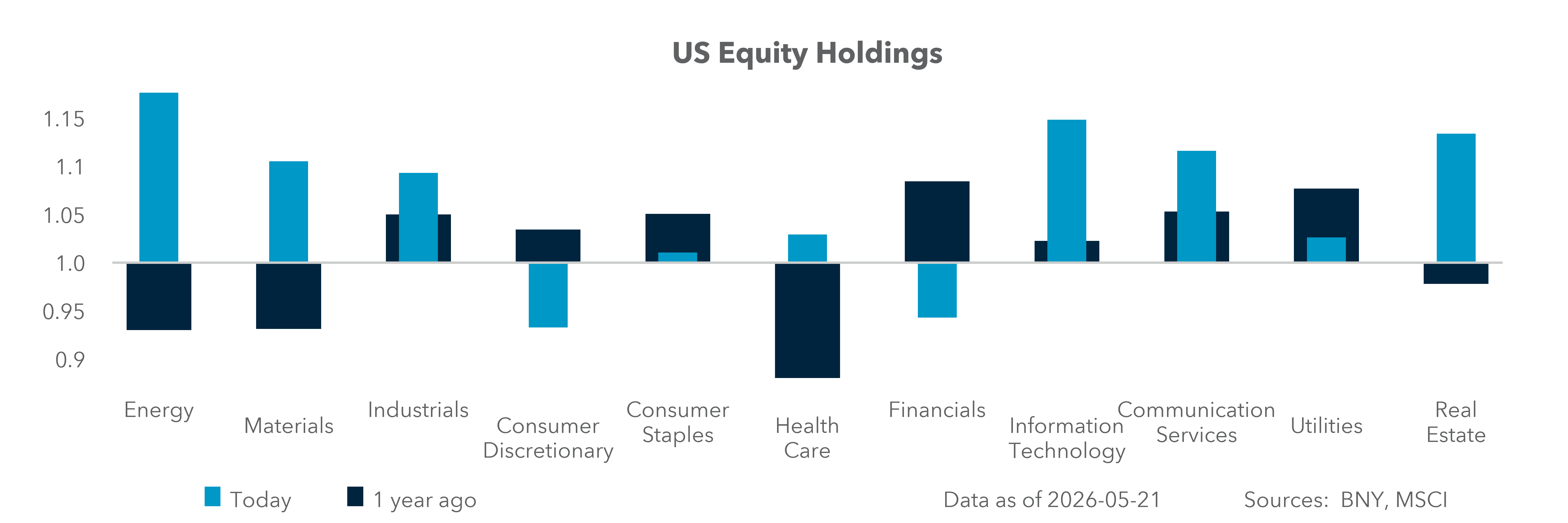 U.S. Equity Holdings