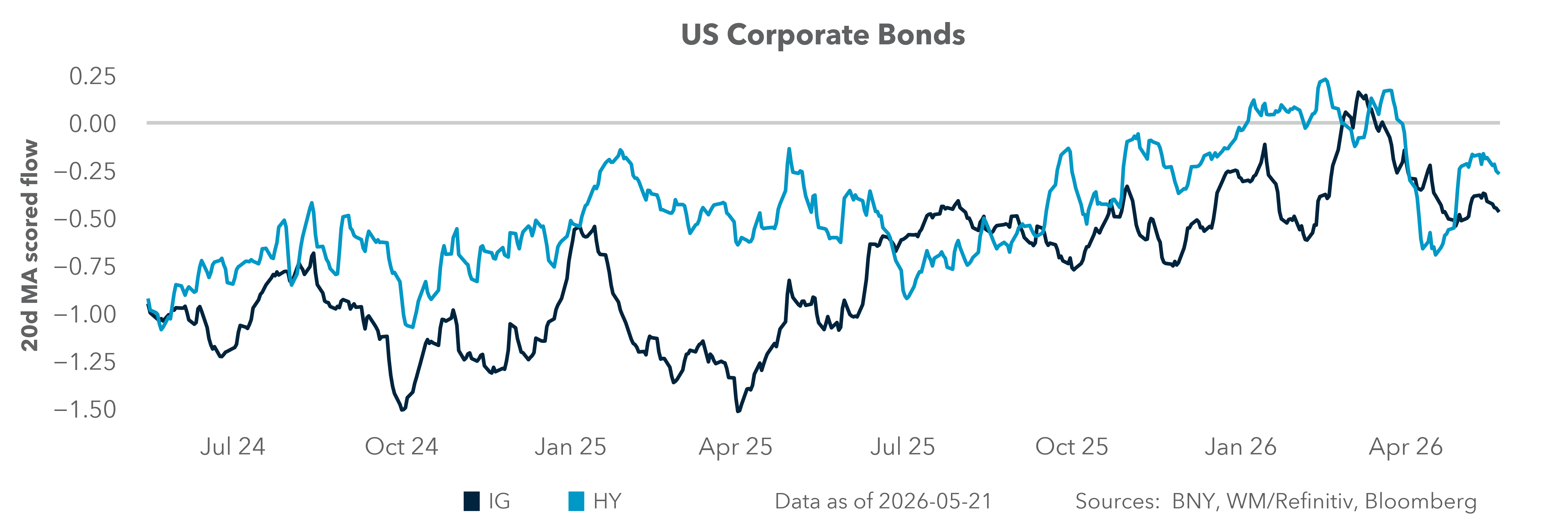 US Corporate Bonds