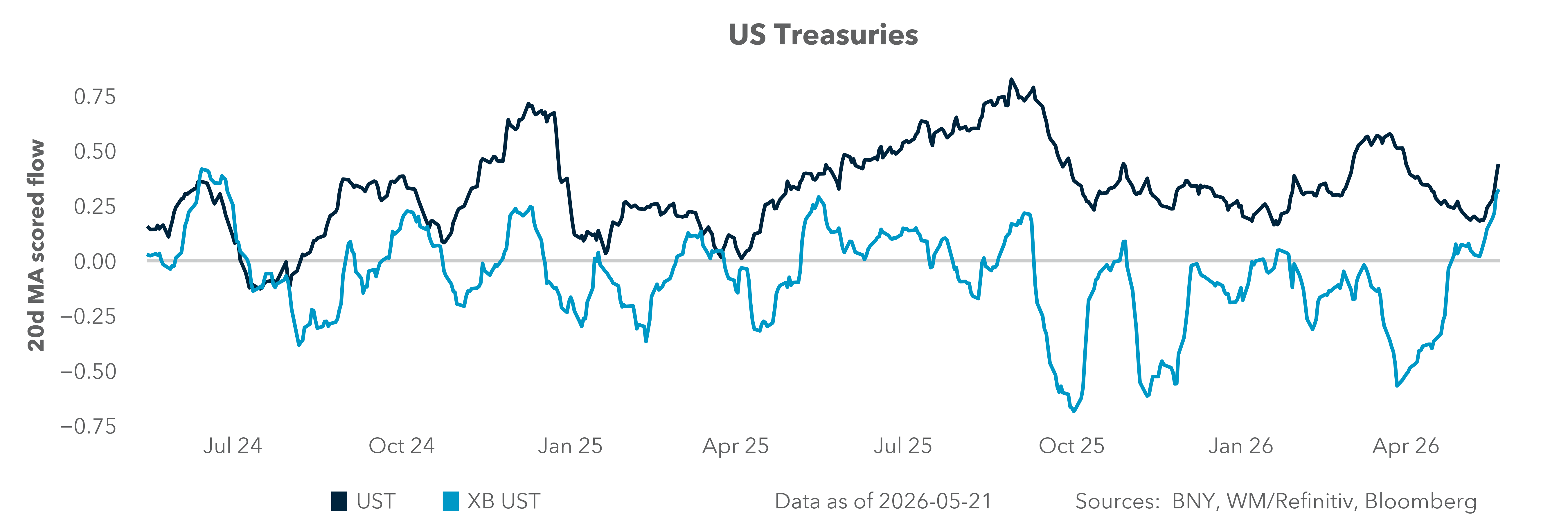 US Treasuries