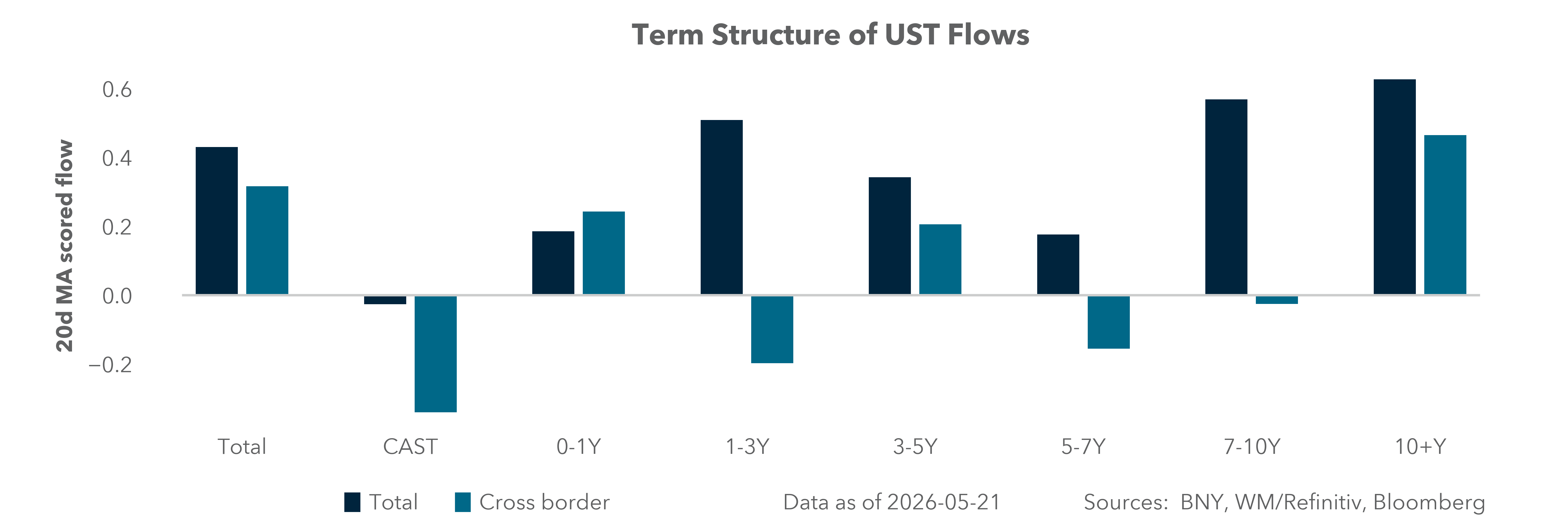 Term Structure of UST Flows