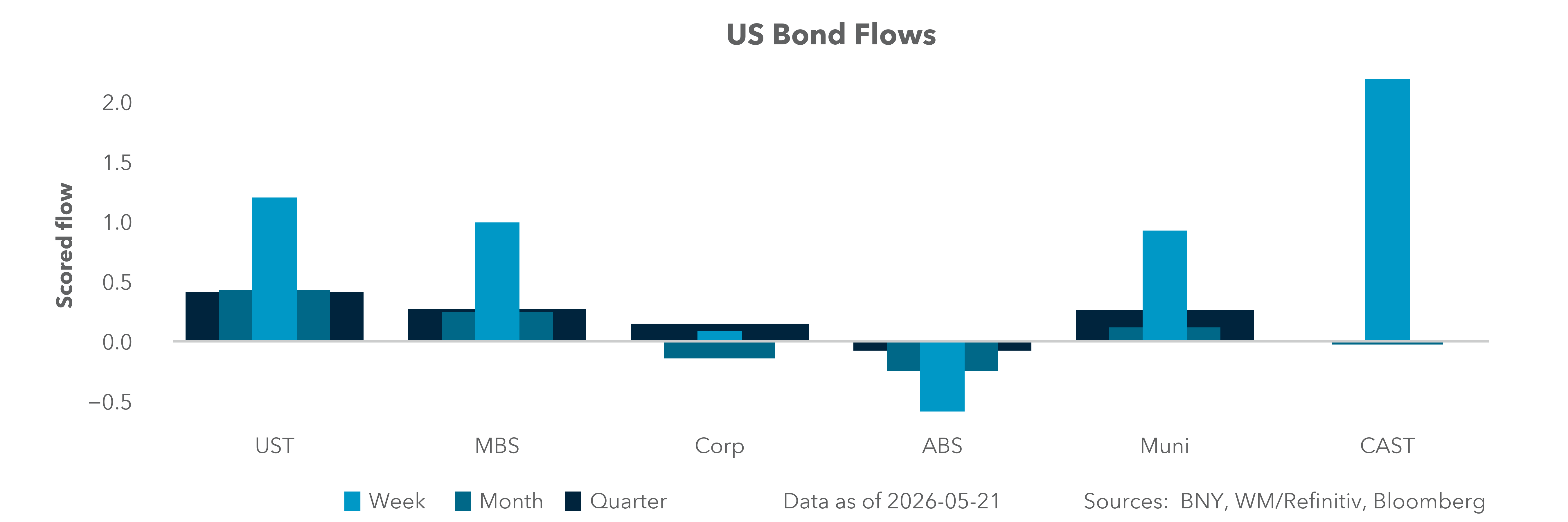 US Bond Flows