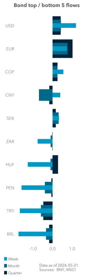 Bond top / bottom 5 flows