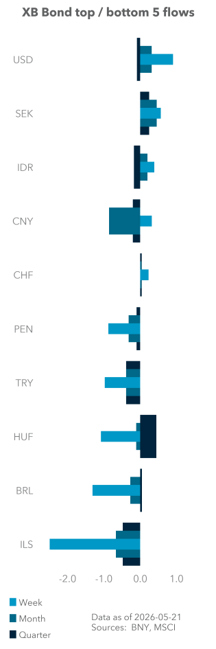 Term Structure of UST Flows
