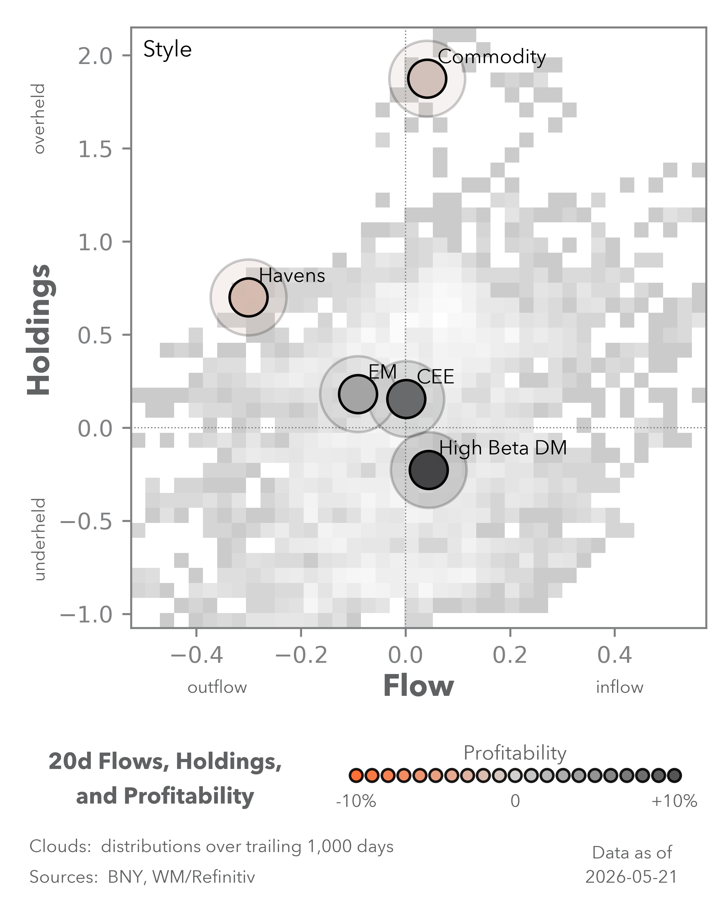 Equity Flows