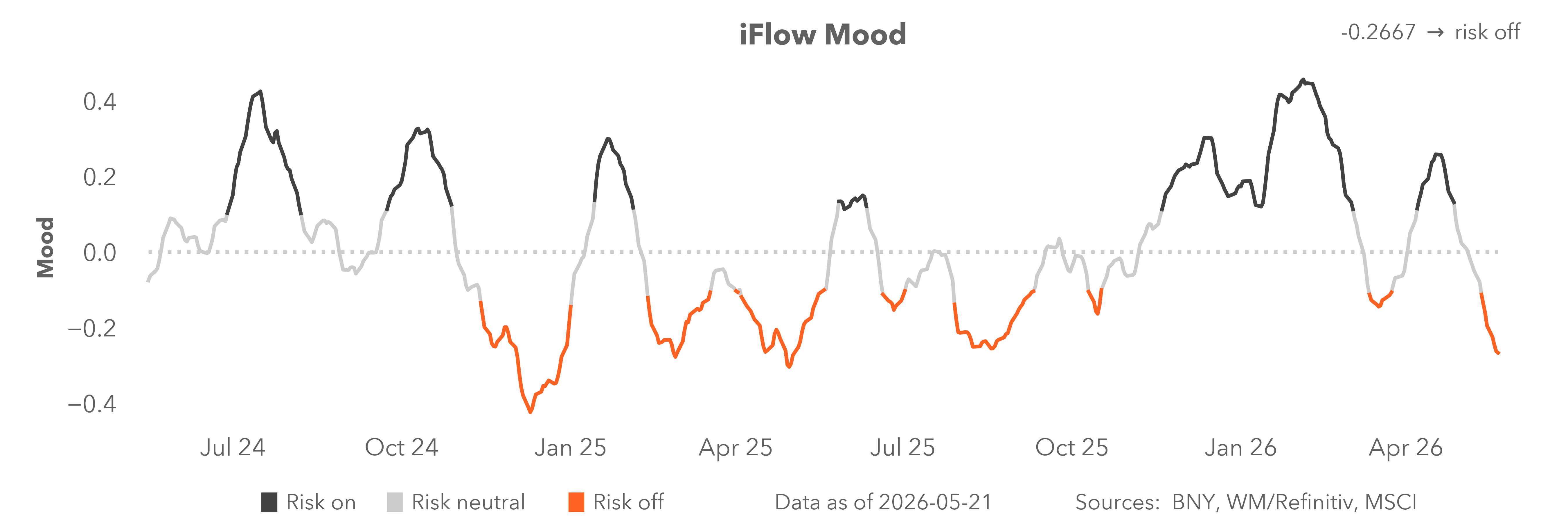 iflow mood