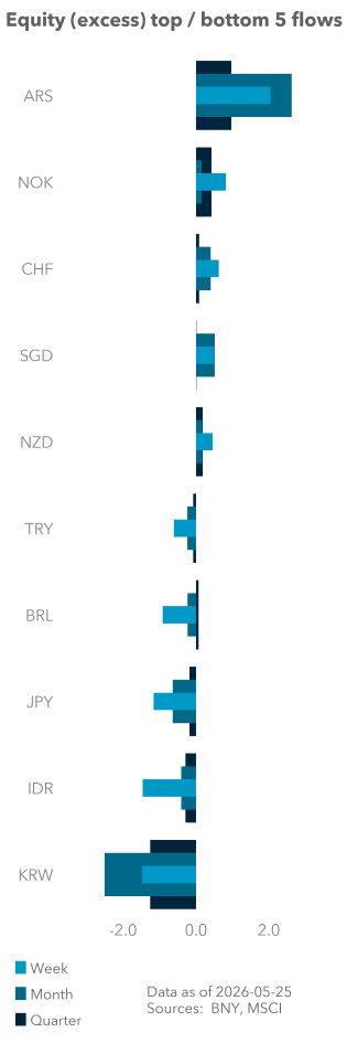 Equity (excess) top / bottom 5 flows