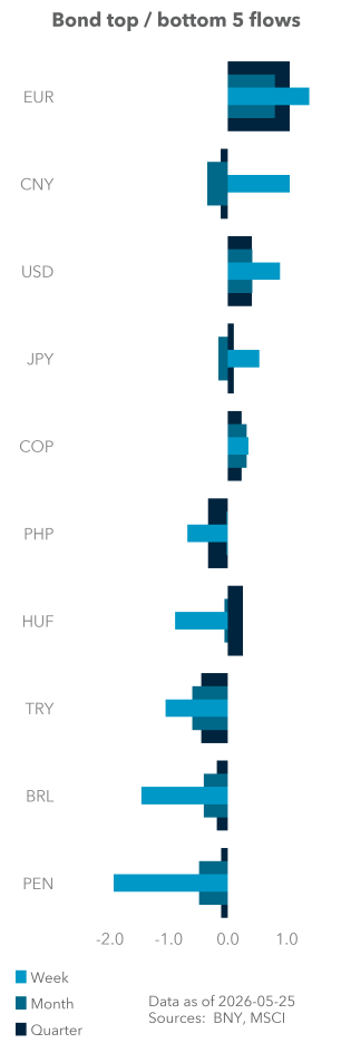 Bond top / bottom 5 flows