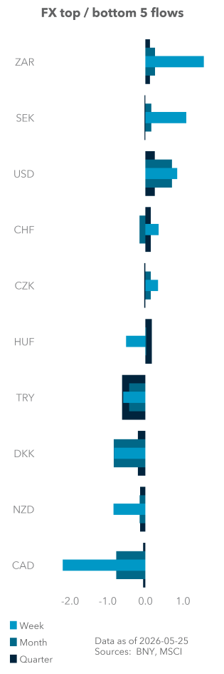 Equity (excess) top / bottom 5 flows