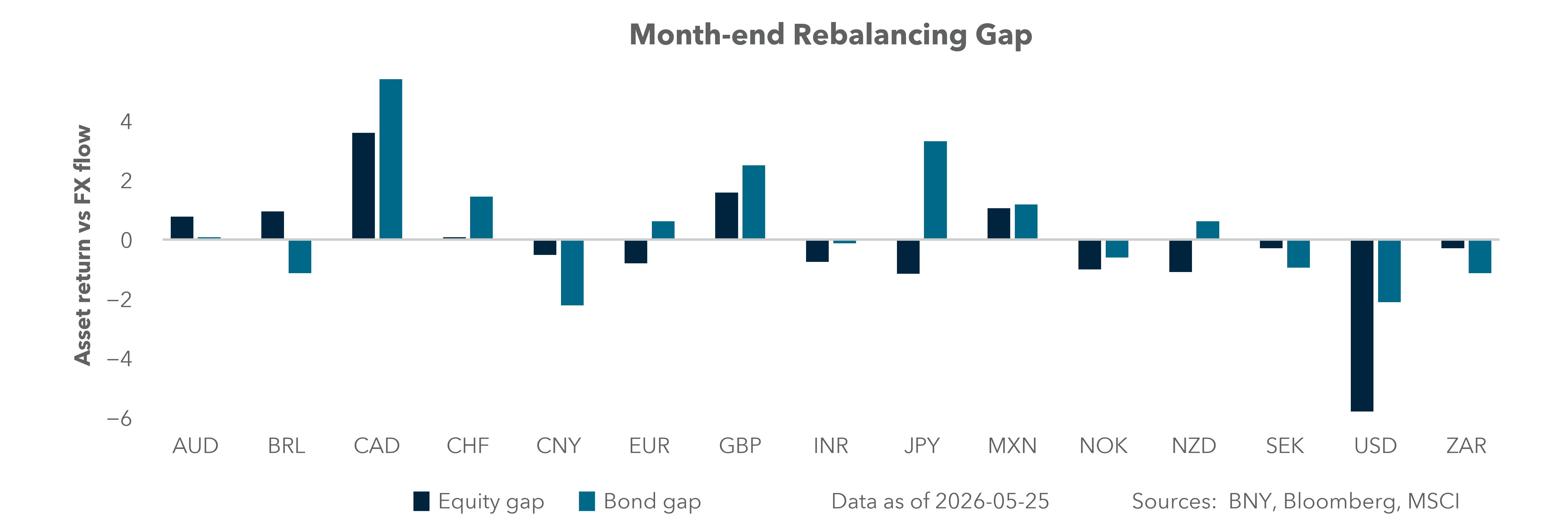 Month-end rebalancing gap