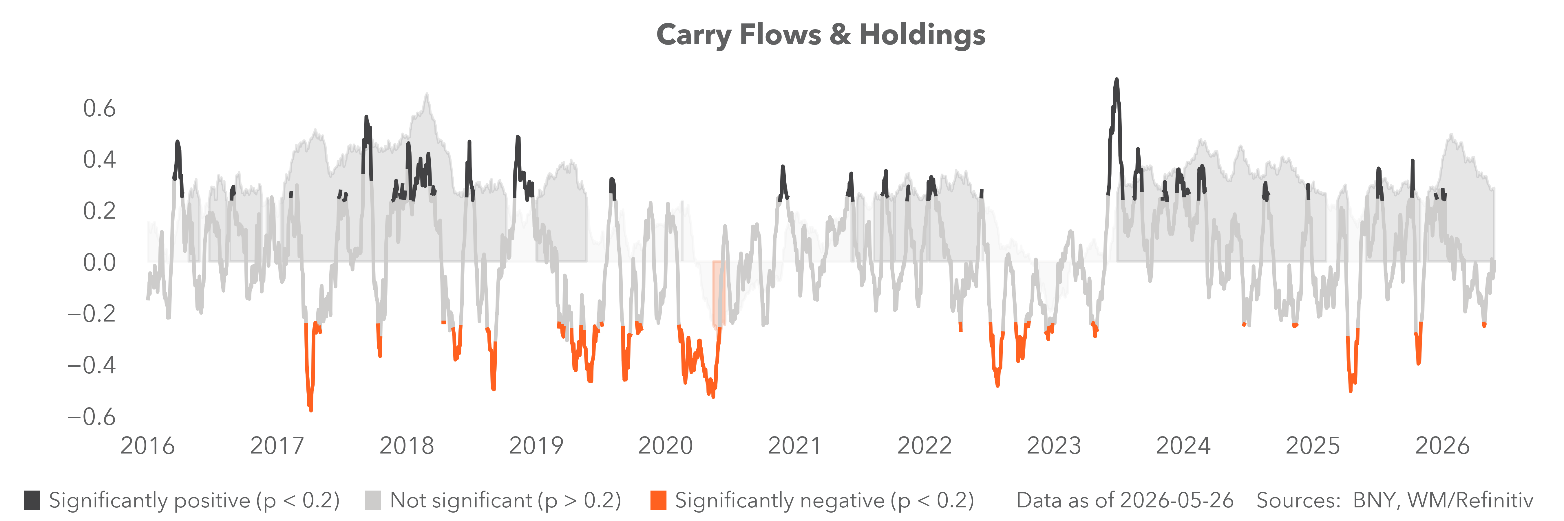 carry flows & holdings