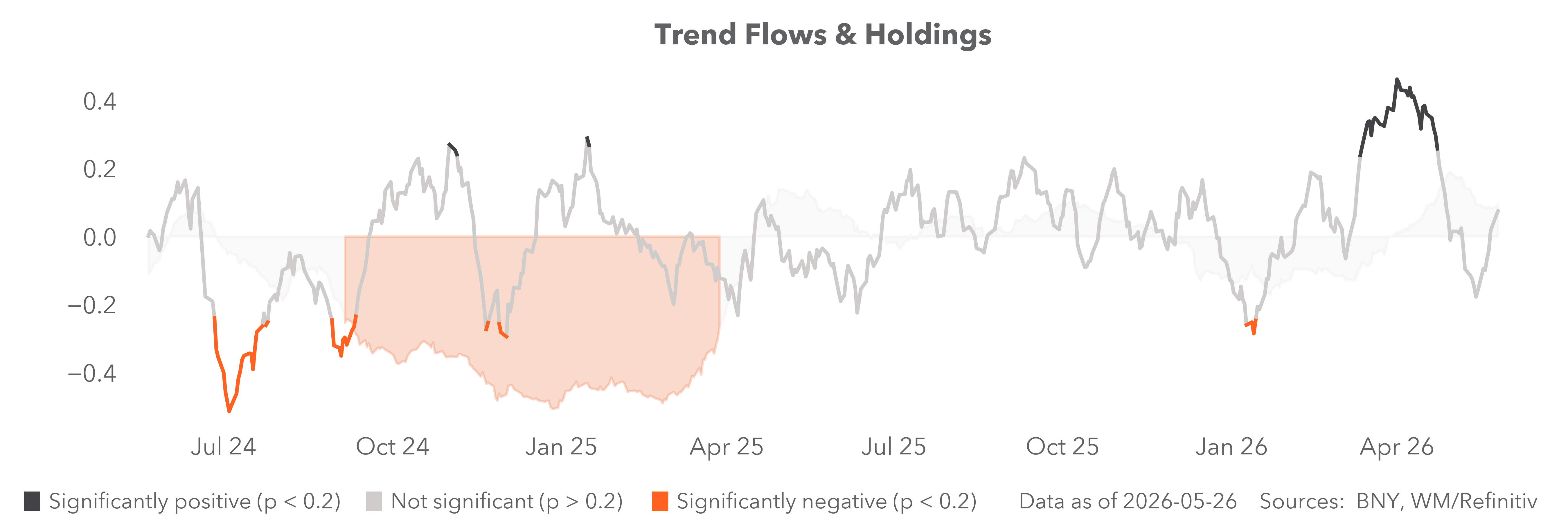 Trend flows and holdings