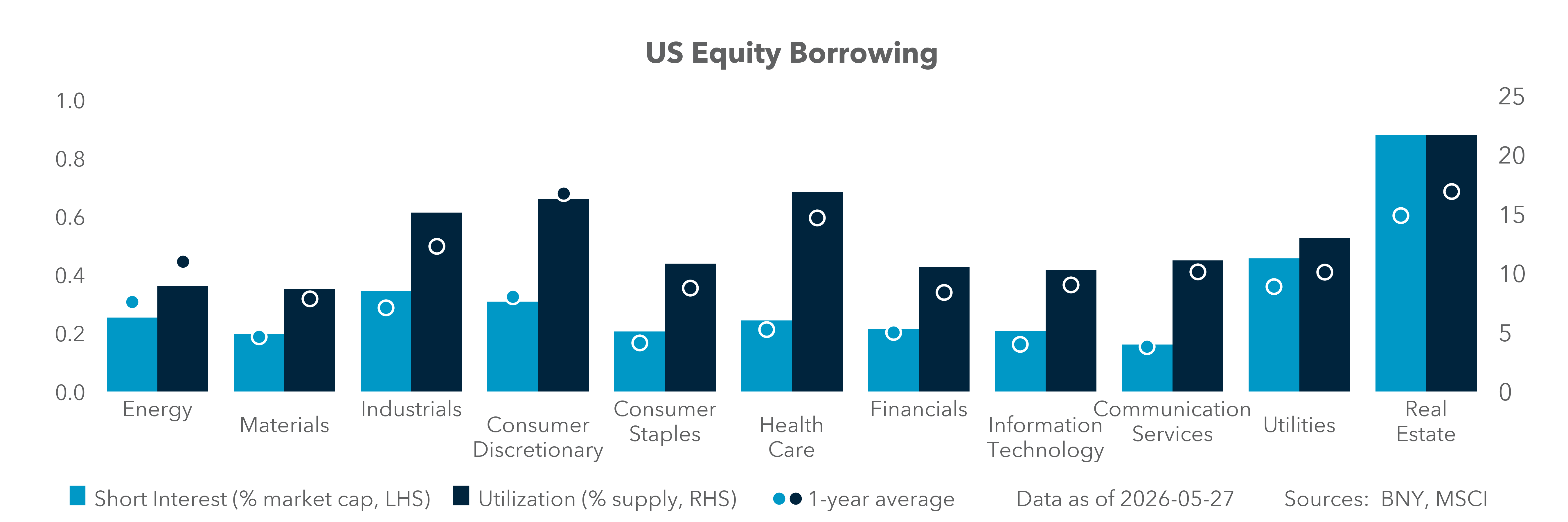 US Equity Borrowing