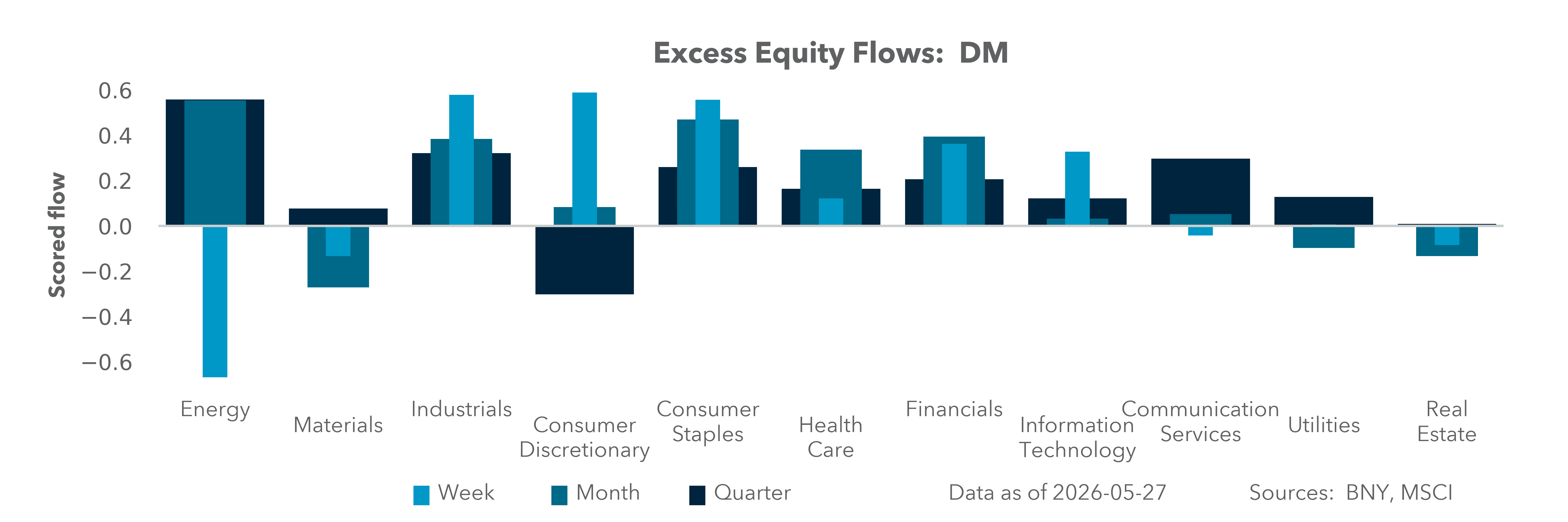 Excess Equity Flows: DM