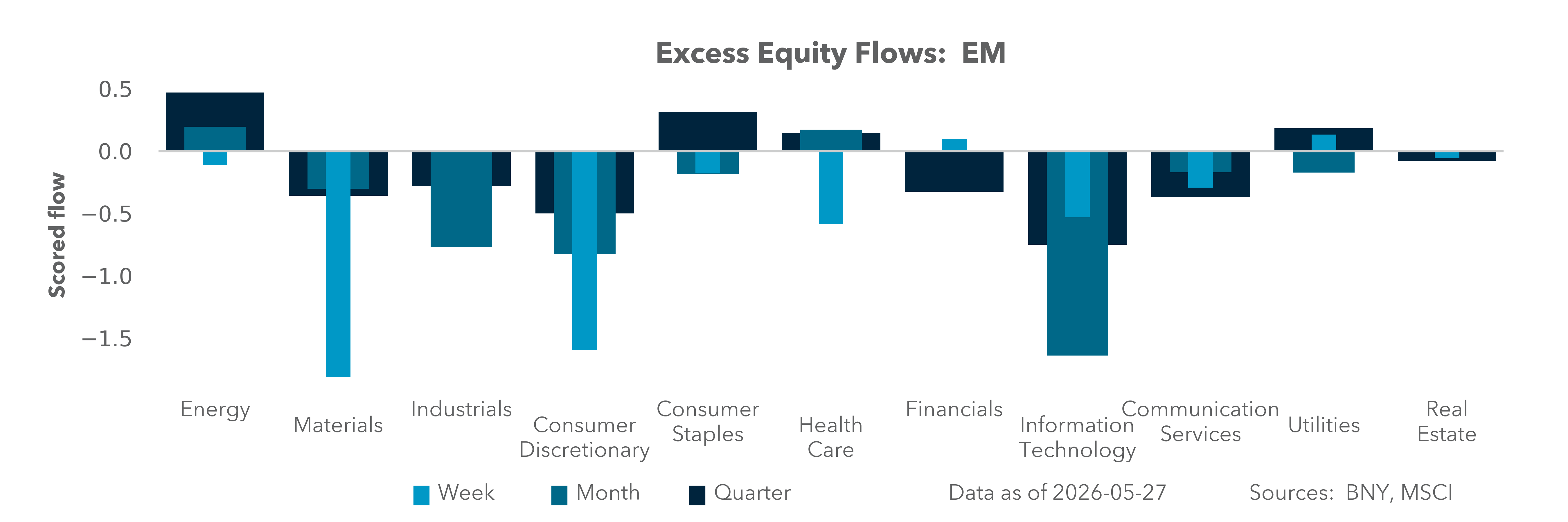 Excess Equity Flows: EM