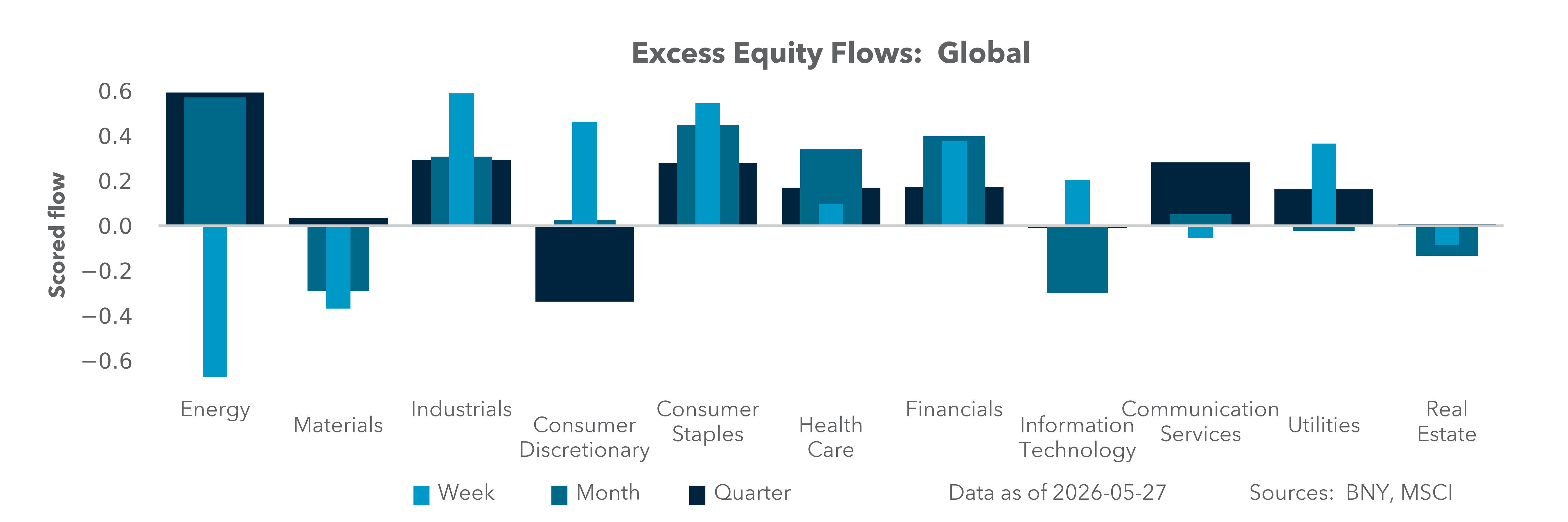 Excess Equity Flows: Global