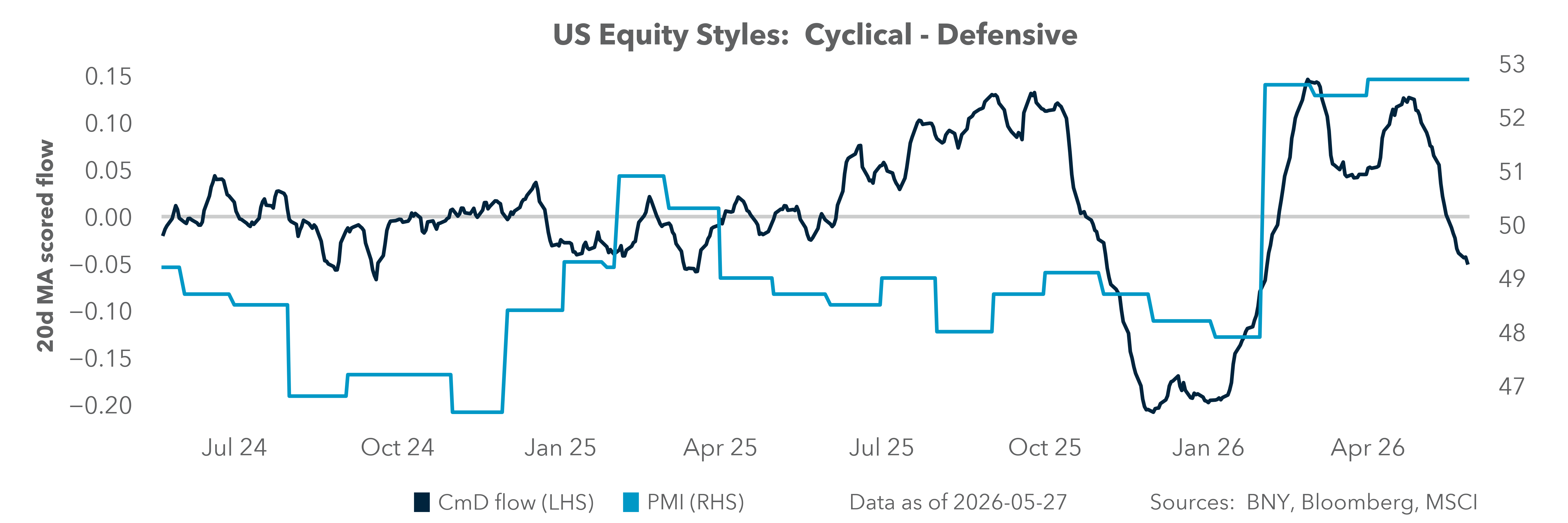 US Equity Styles: Cyclical - Defensive