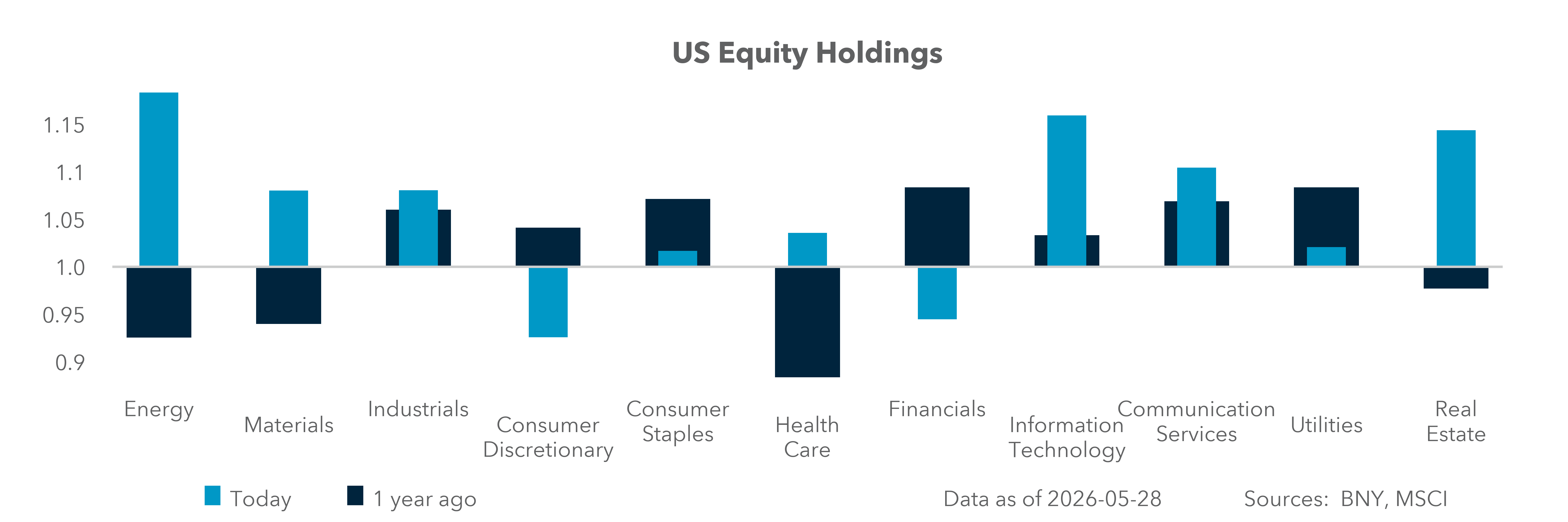 U.S. Equity Holdings