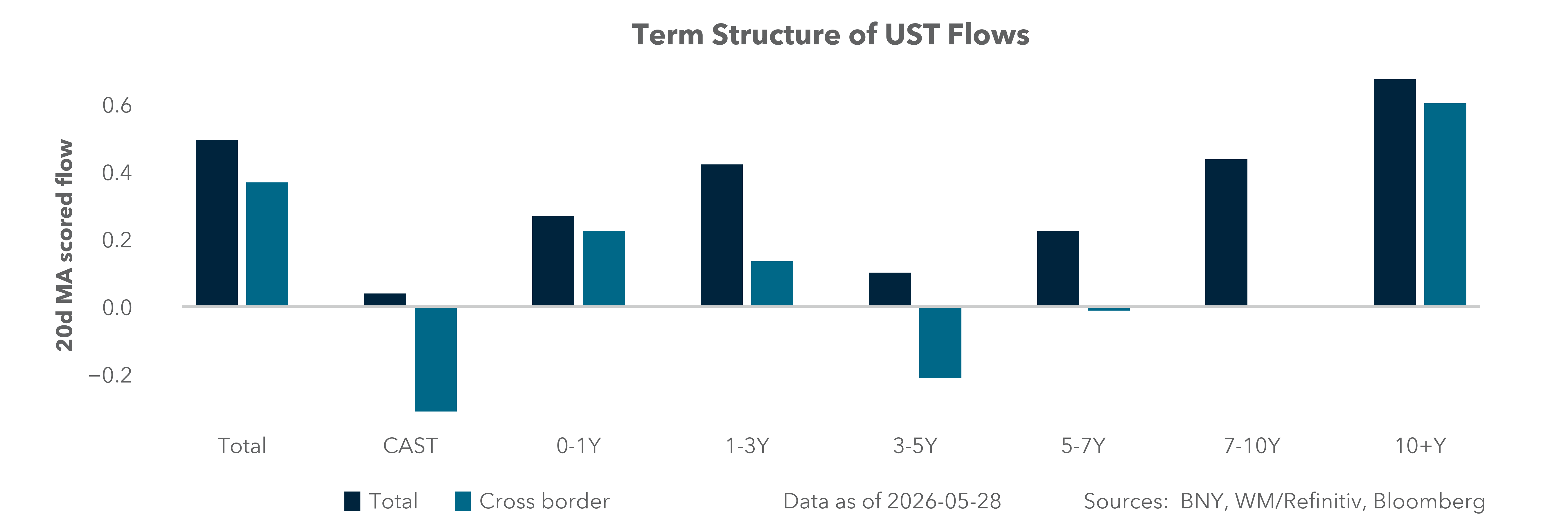 Term Structure of UST Flows