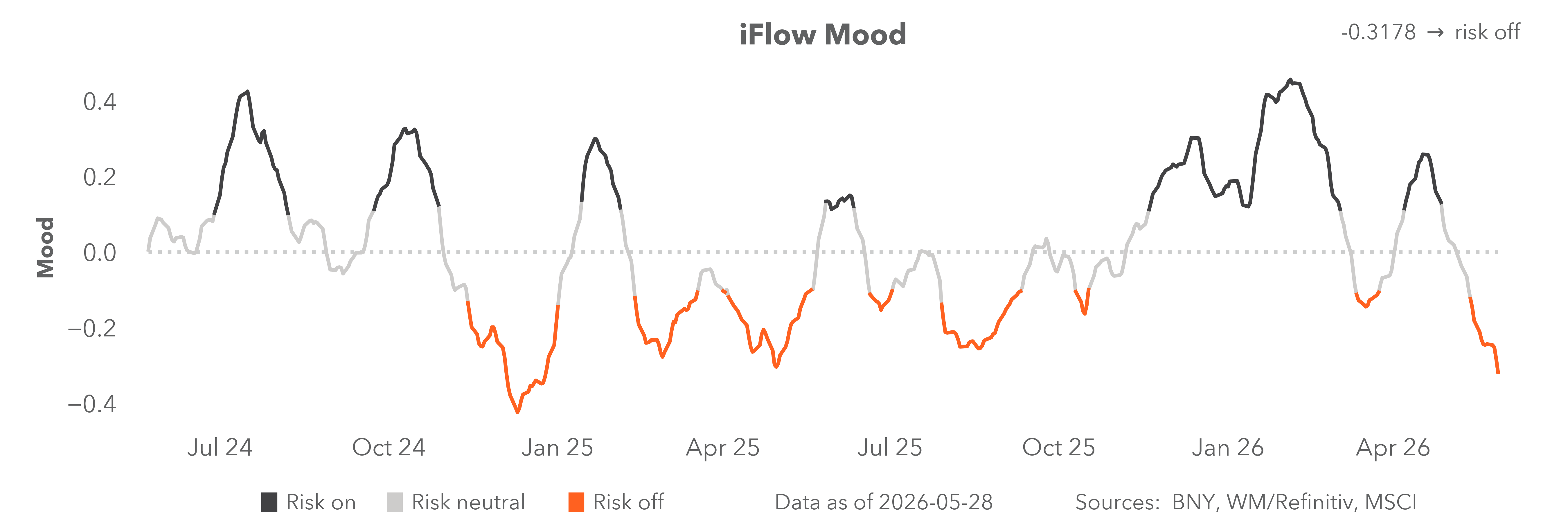 iflow mood