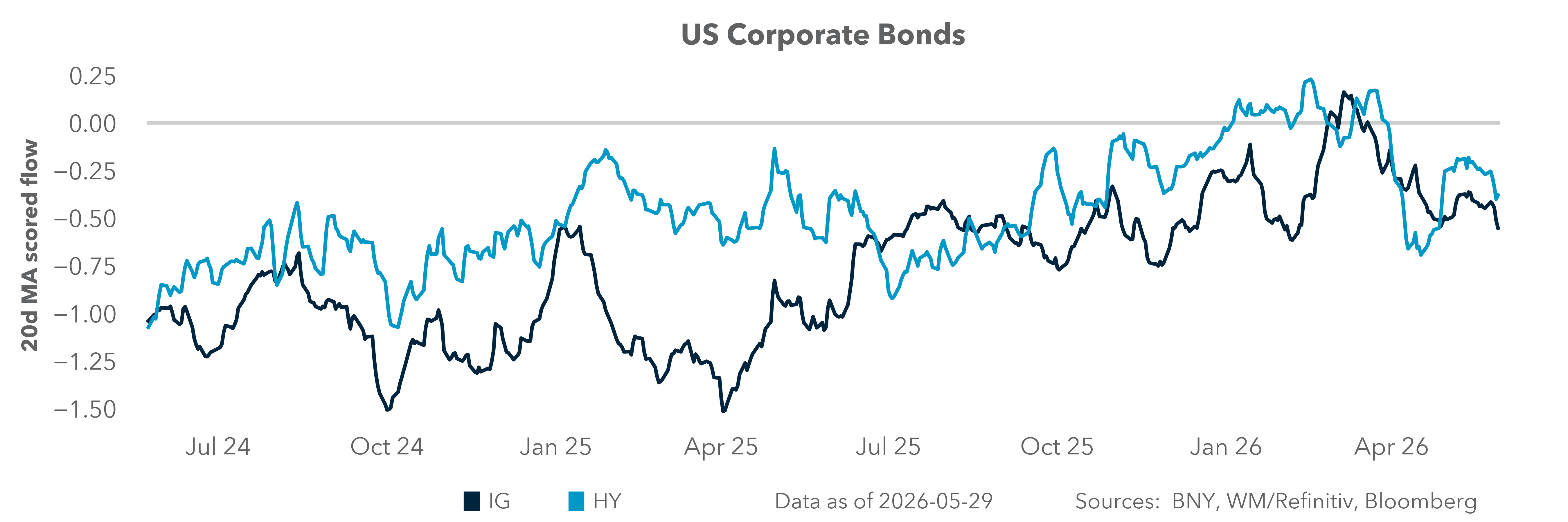 US Corporate Bonds