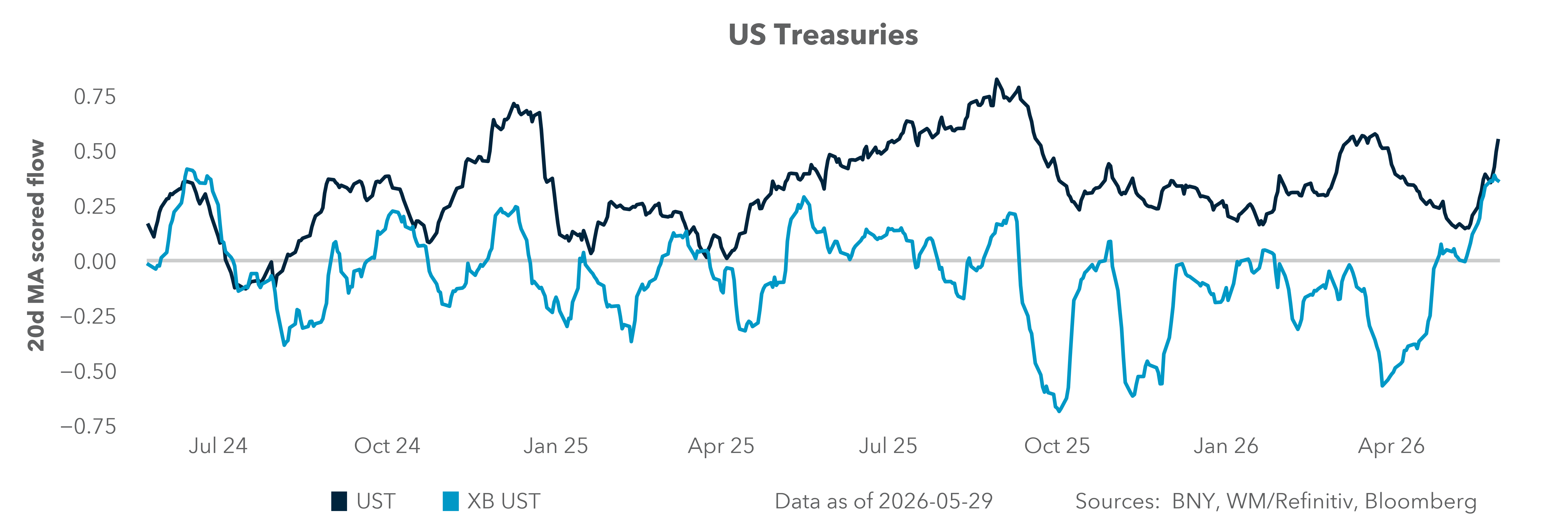 US Treasuries