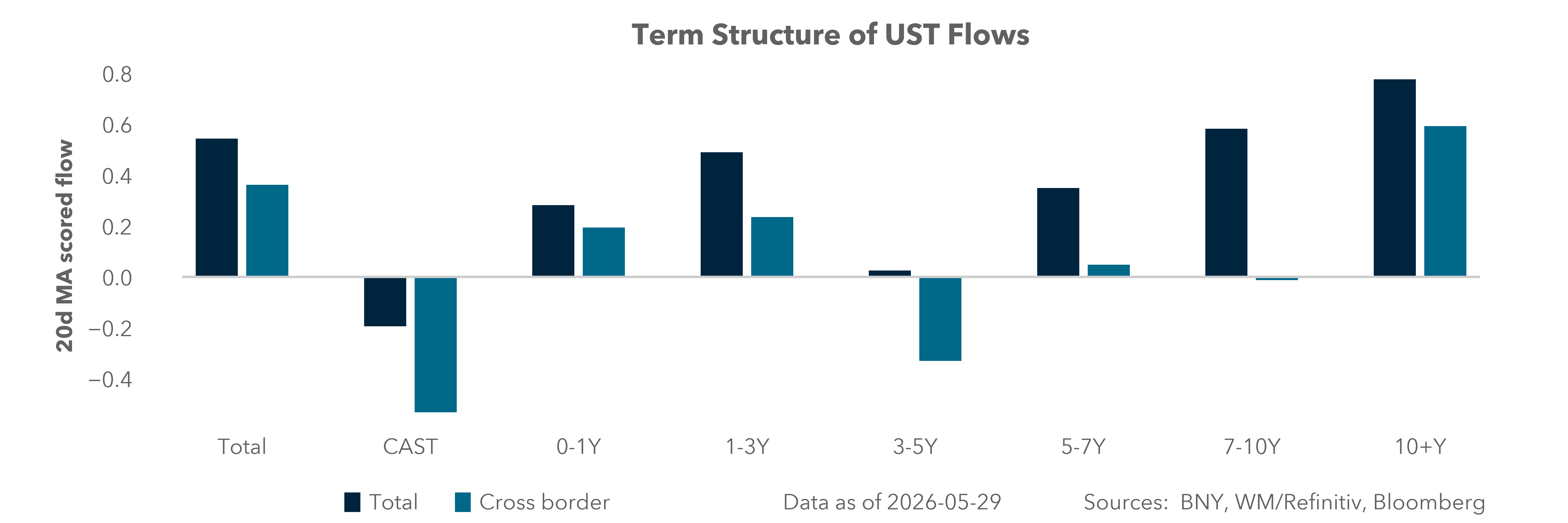 Term Structure of UST Flows