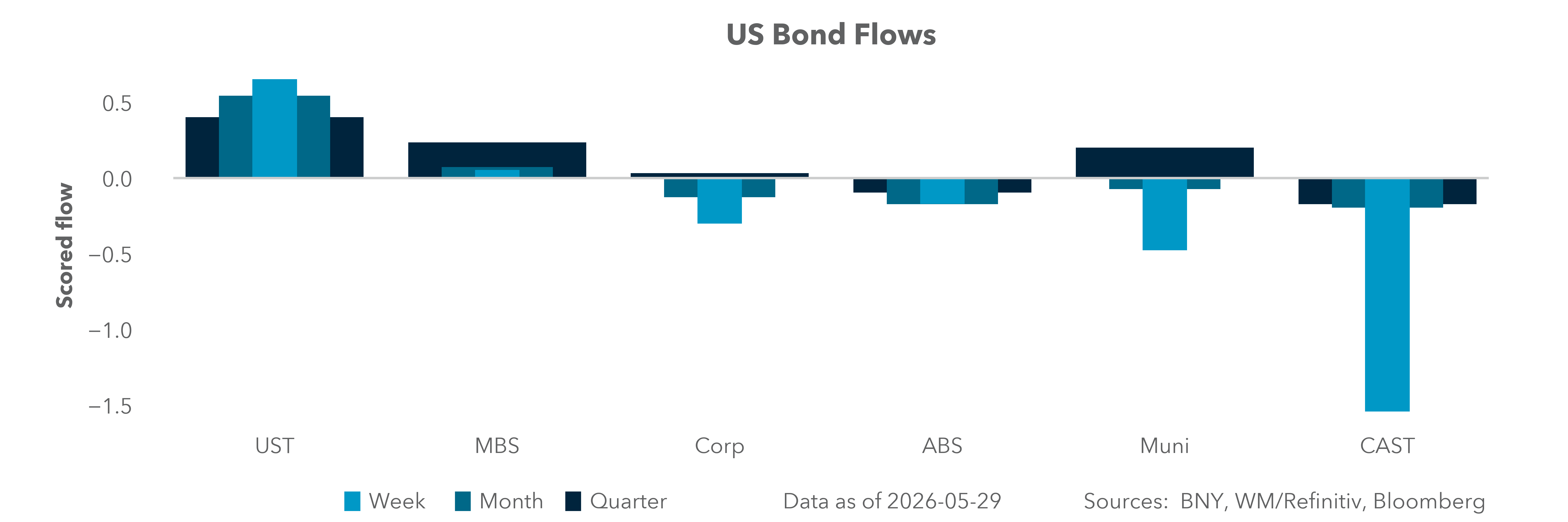US Bond Flows