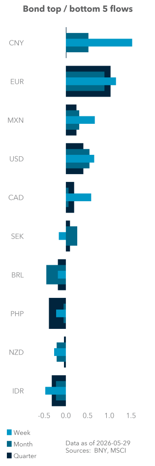 Bond top / bottom 5 flows