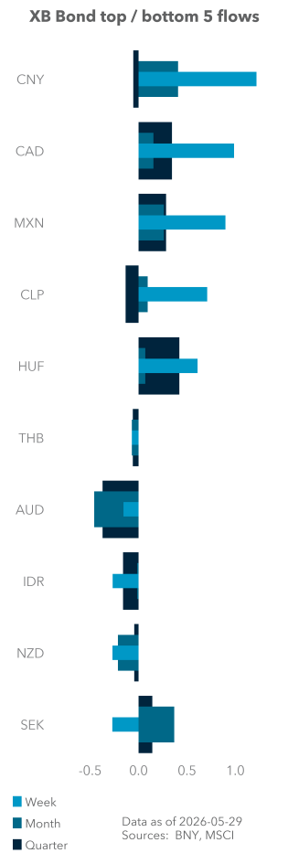 Term Structure of UST Flows