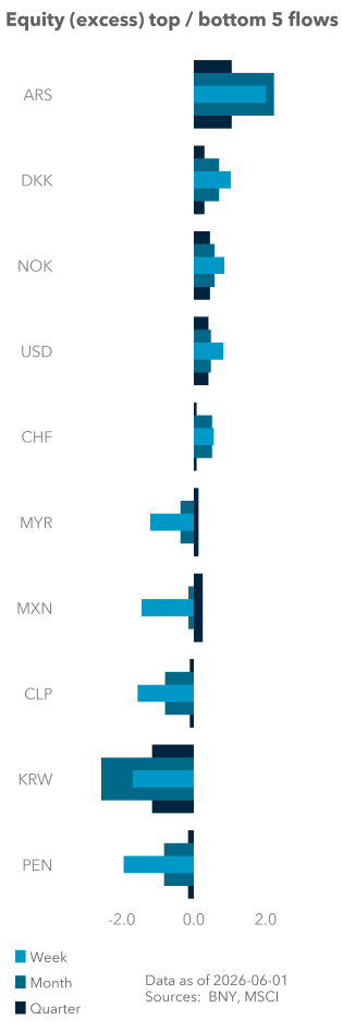 Equity (excess) top / bottom 5 flows