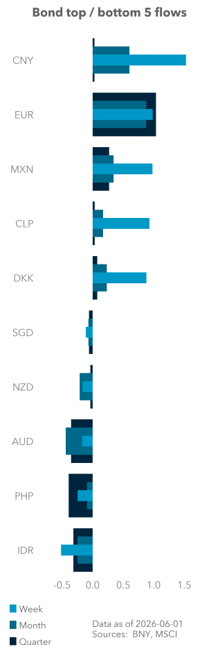 Bond top / bottom 5 flows