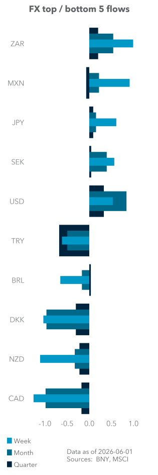 Equity (excess) top / bottom 5 flows