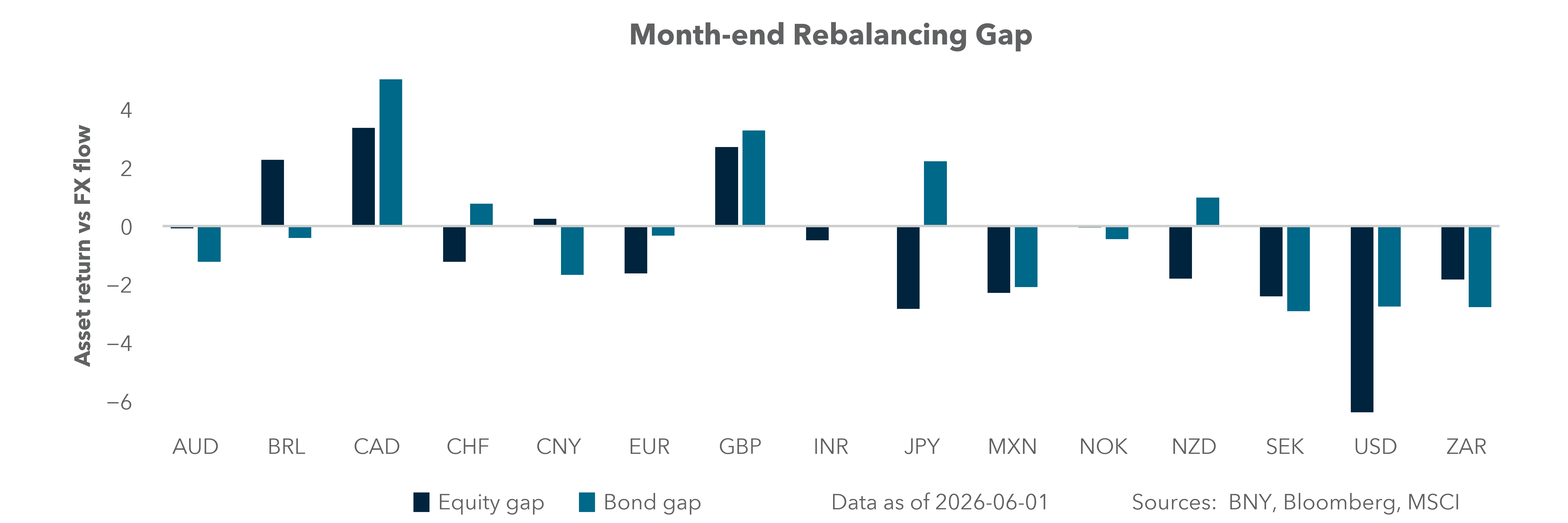 Month-end rebalancing gap