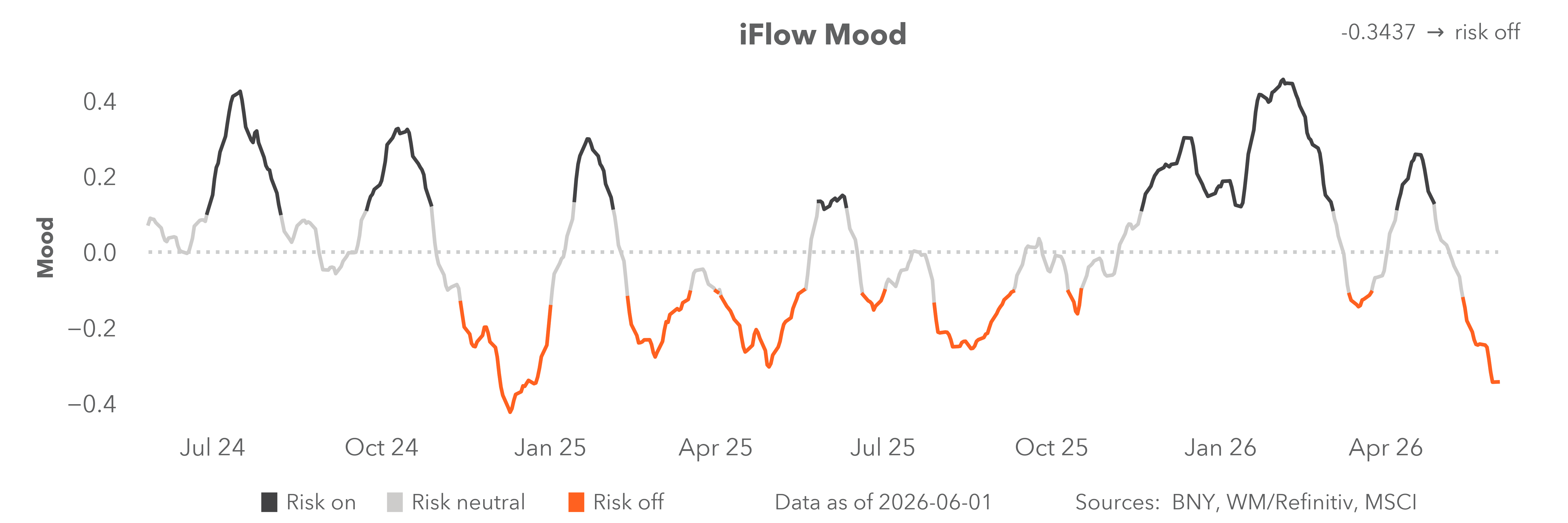 iFlow mood