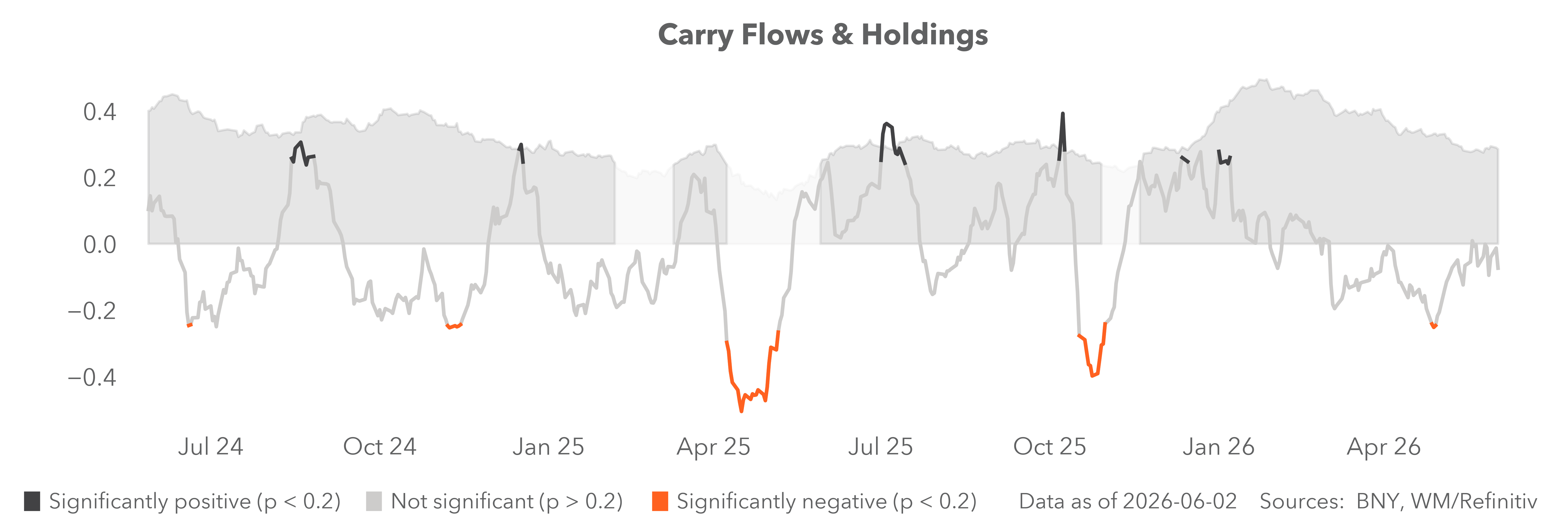 carry flows & holdings