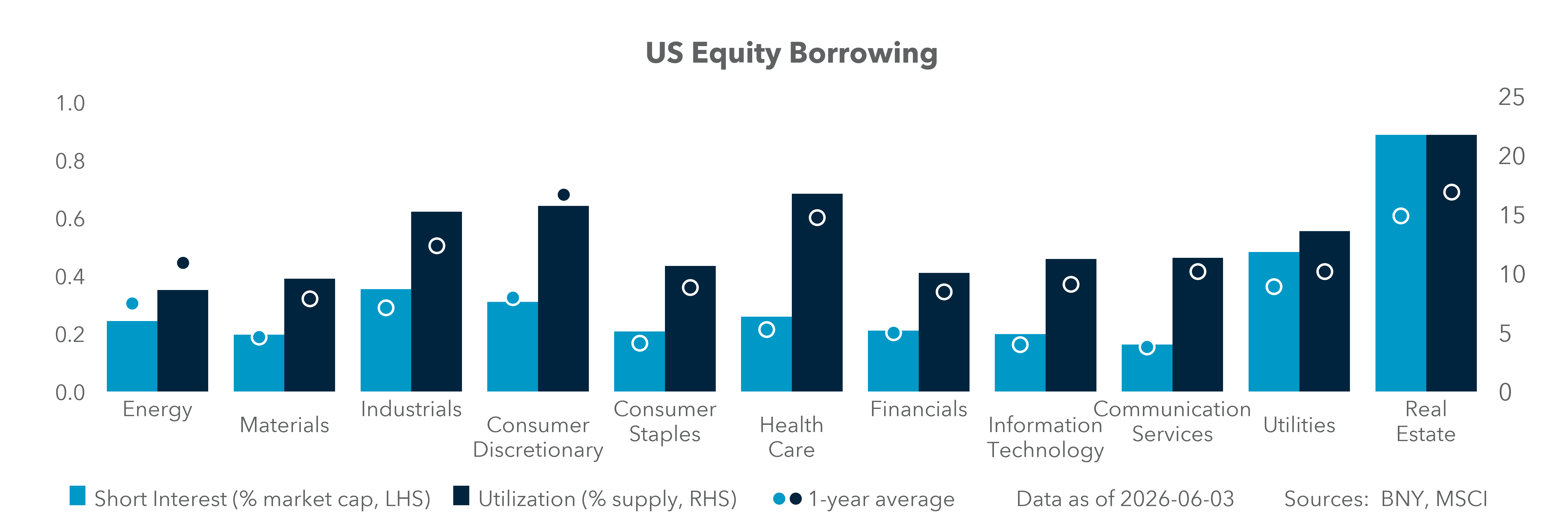 US Equity Borrowing